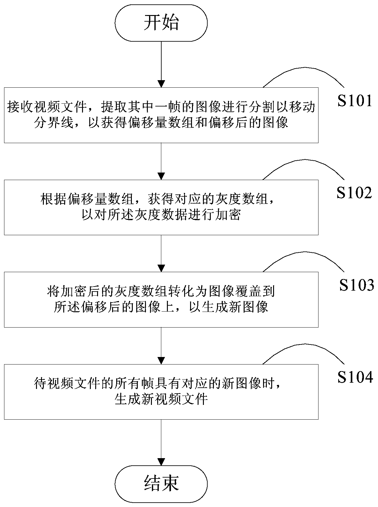 A video encryption method and device