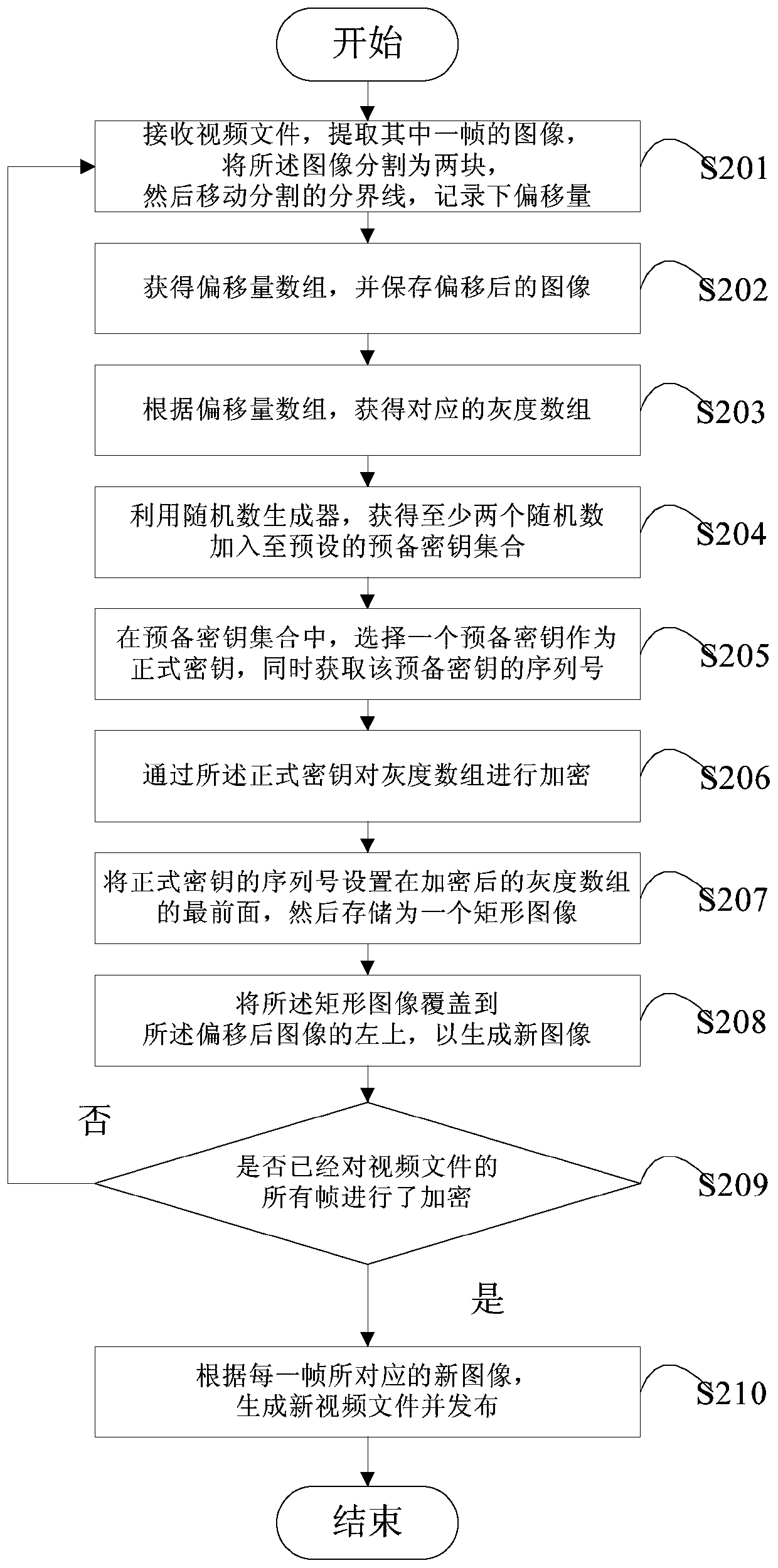 A video encryption method and device