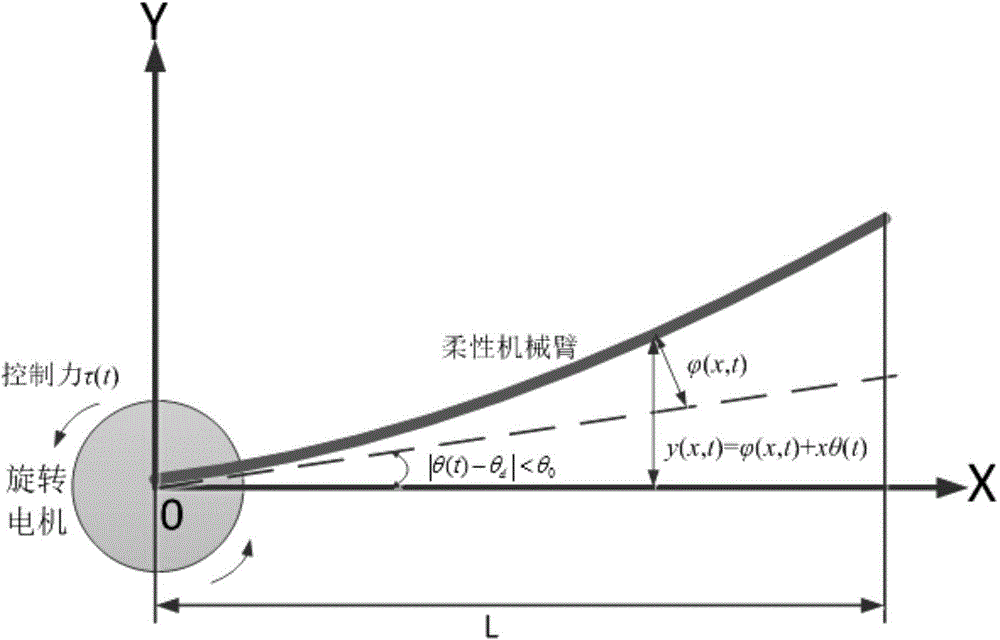 Boundary control method for restraining vibration of flexible mechanical arm