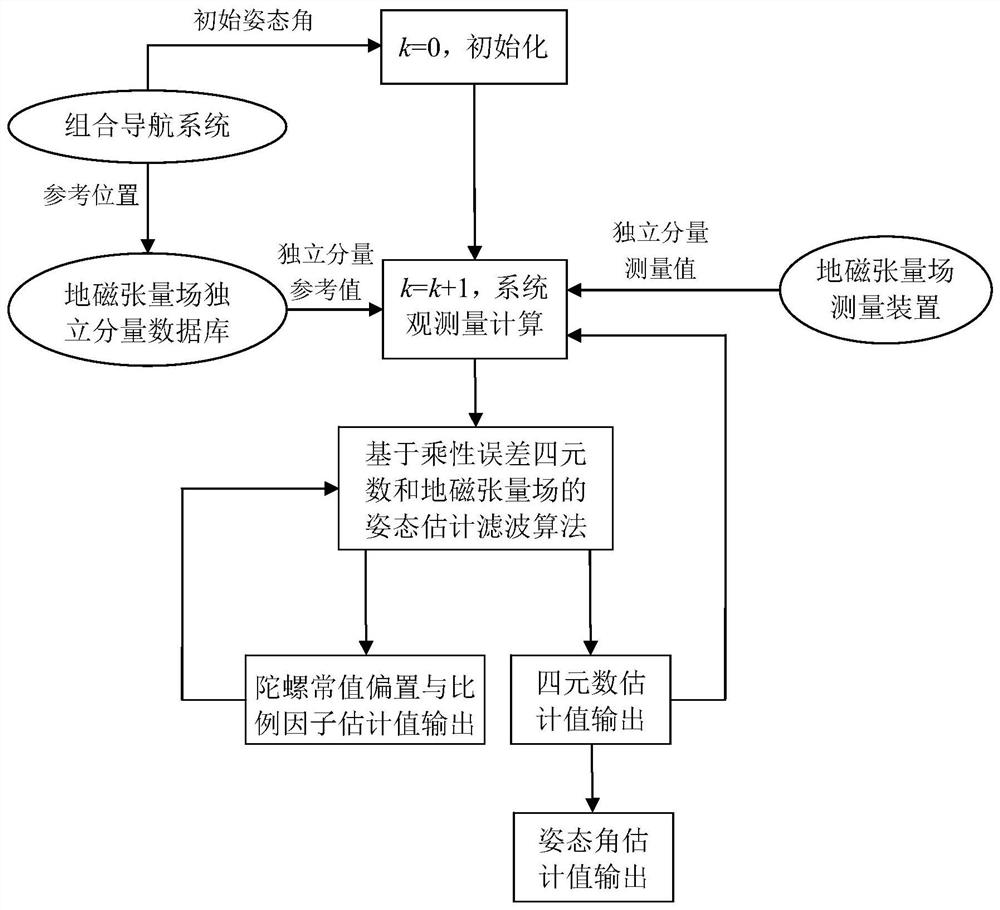 Attitude Estimation Method and Device for Gyroscope Assisted by Multiplicative Error Quaternion Geomagnetic Tensor Field