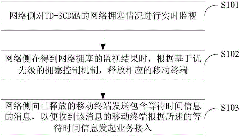 Method and device for controlling congestion of TD-SCDMA system