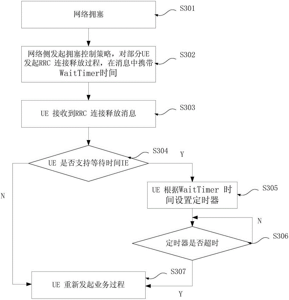 Method and device for controlling congestion of TD-SCDMA system