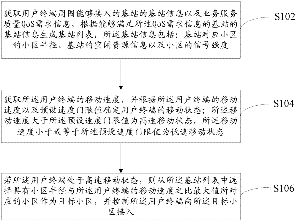 Neighborhood access method in heterogeneous network, wireless access control center and system