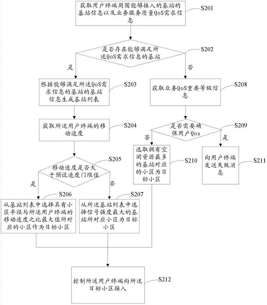 Neighborhood access method in heterogeneous network, wireless access control center and system