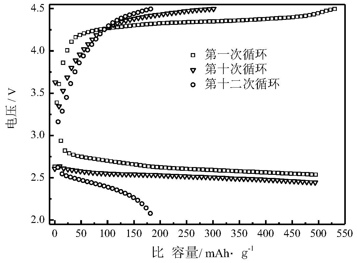 Preparation method and application of lithium affinity-cobalt and manganese composite metal based organic frame catalyst of lithium-oxide battery cathode