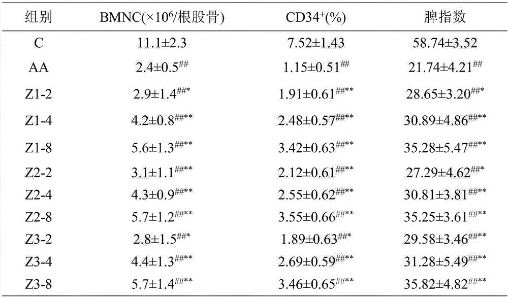 Traditional Chinese medicine composition for treating anemia