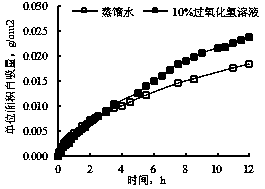 Environment-friendly continuous transformation method for shale gas well after hydraulic fracturing