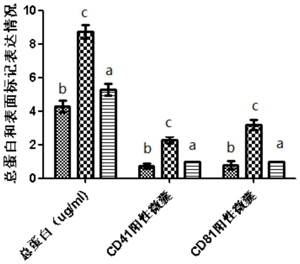 A preparation method of platelet lysate rich in CD41+ and CD81+ microcapsules