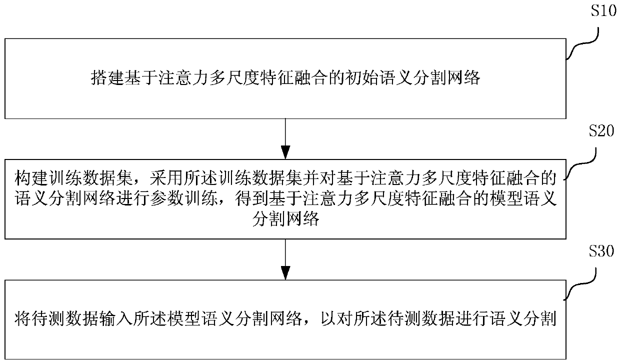 Remote sensing image semantic segmentation method based on attention multi-scale feature fusion