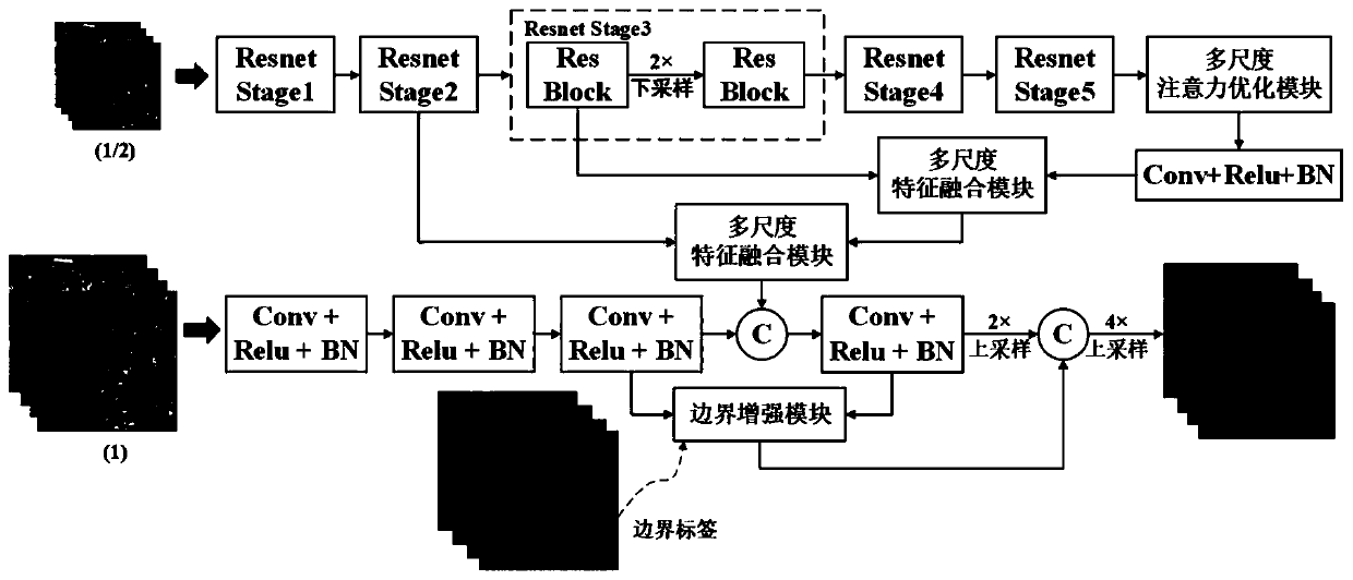 Remote sensing image semantic segmentation method based on attention multi-scale feature fusion