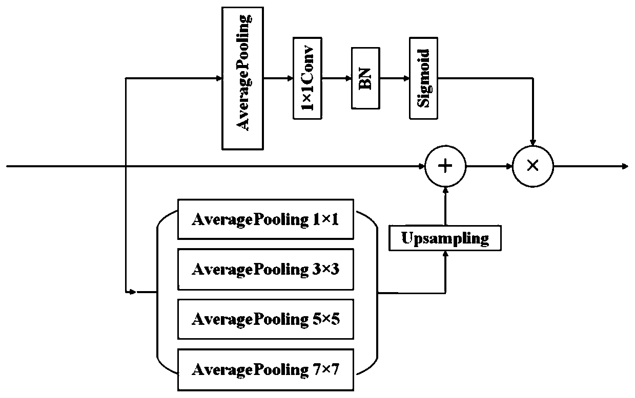 Remote sensing image semantic segmentation method based on attention multi-scale feature fusion