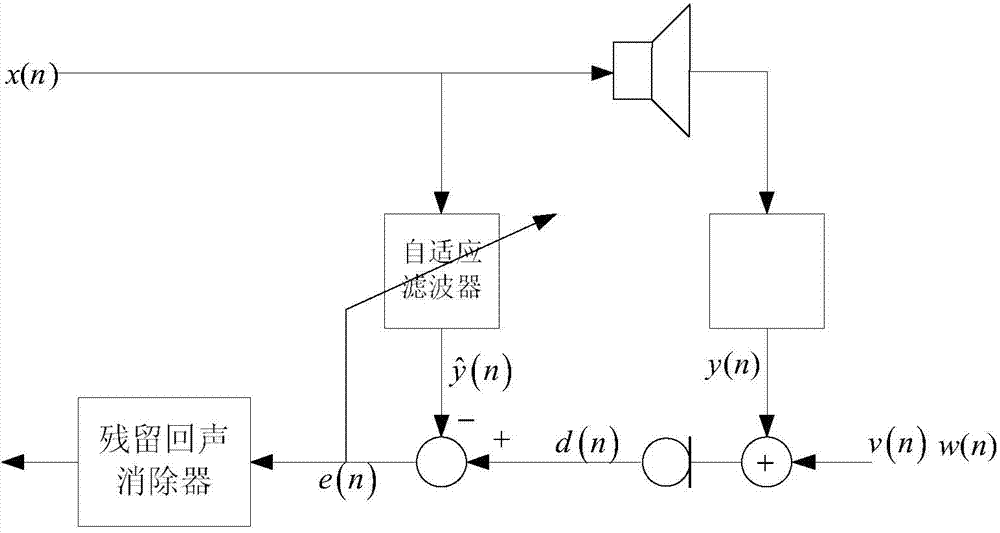 Residual echo suppression method and system