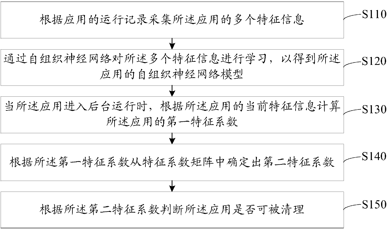 Application management method and apparatus, storage medium and electronic device