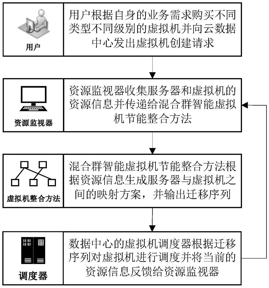 Virtual machine energy-saving integration method and system based on hybrid swarm intelligence and storage medium