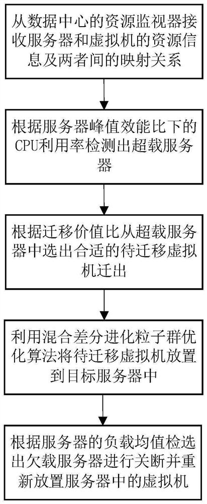 Virtual machine energy-saving integration method and system based on hybrid swarm intelligence and storage medium