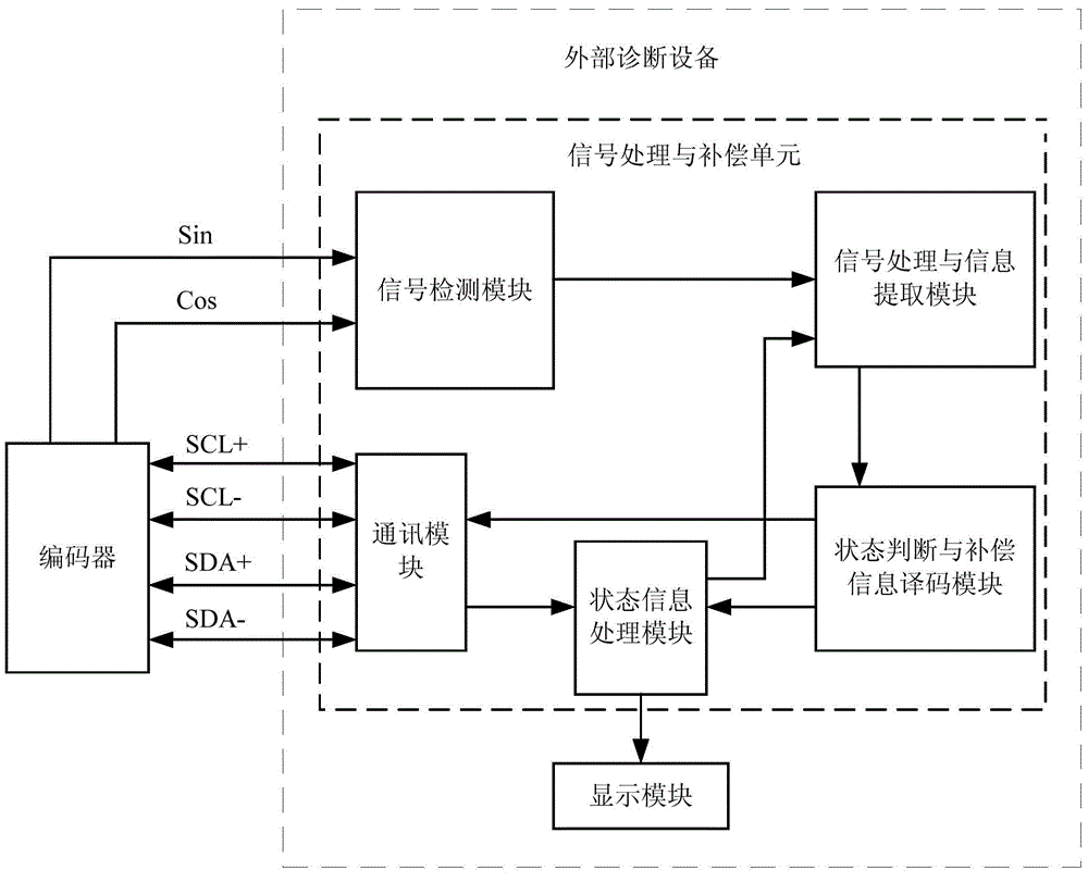 Coder, external diagnosis equipment and on-line diagnosis and adjustment method