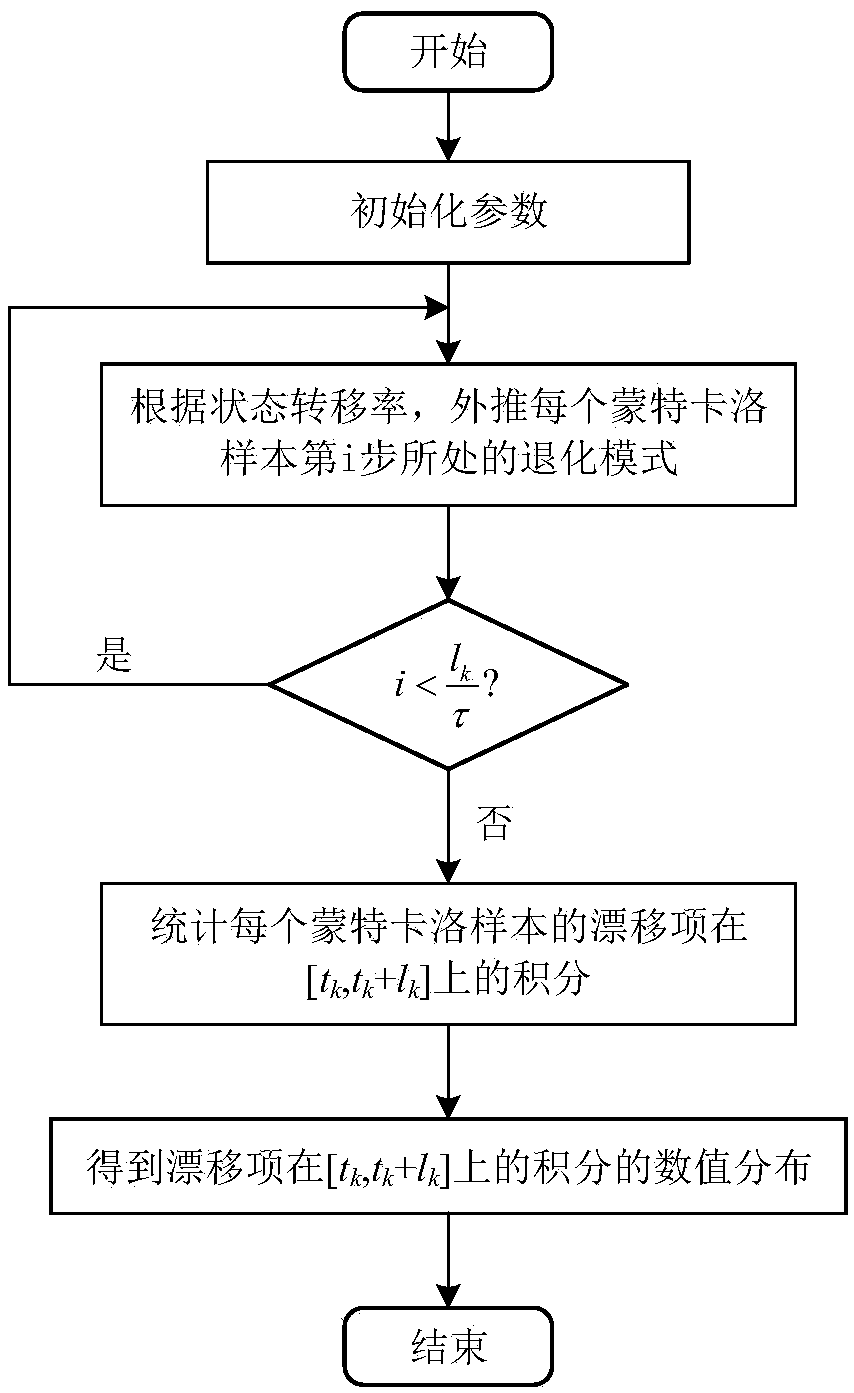 Multi-mode degradation process modeling and residual service life prediction method