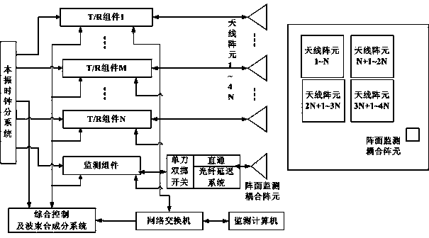 Digital array radar amplitude-phase monitoring and calibration method based on optical fiber delay system