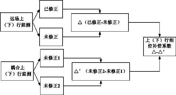 Digital array radar amplitude-phase monitoring and calibration method based on optical fiber delay system