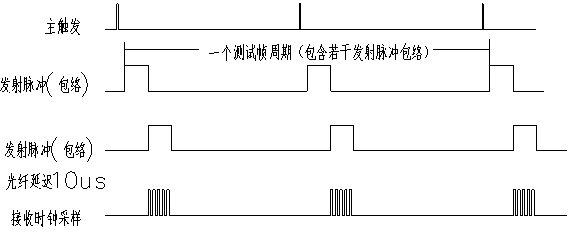 Digital array radar amplitude-phase monitoring and calibration method based on optical fiber delay system