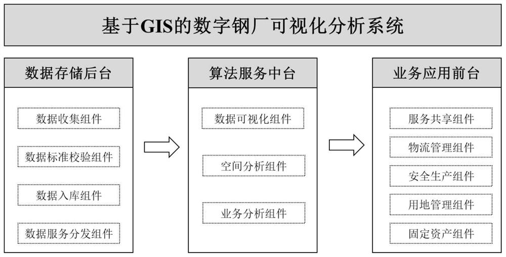 A gis-based digital steel mill visualization analysis system