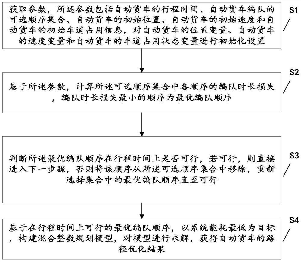 A kind of optimization method, device, device and readable storage medium of driving trajectory