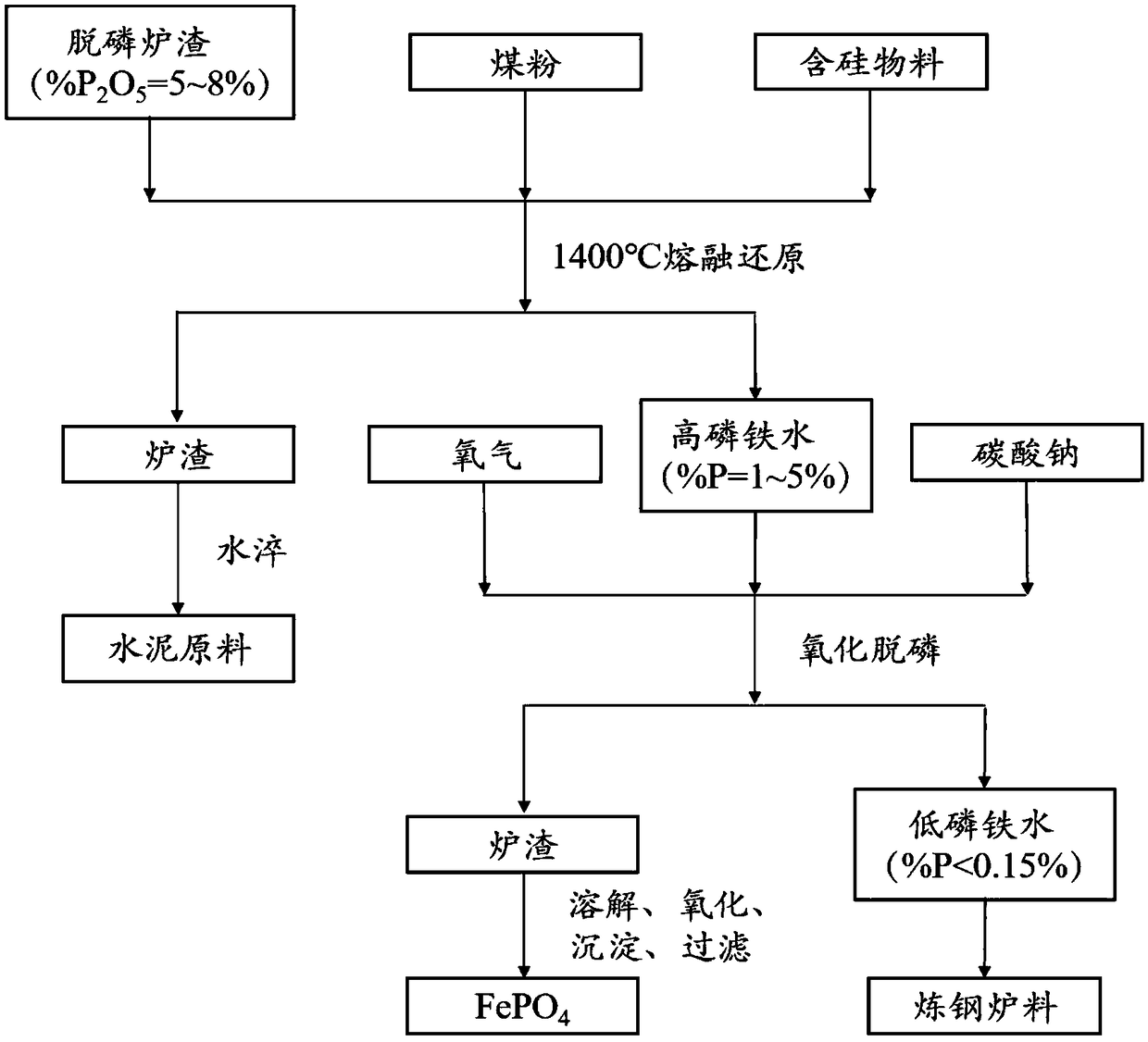 Method for producing ferric phosphate by dephosphorized converter slag