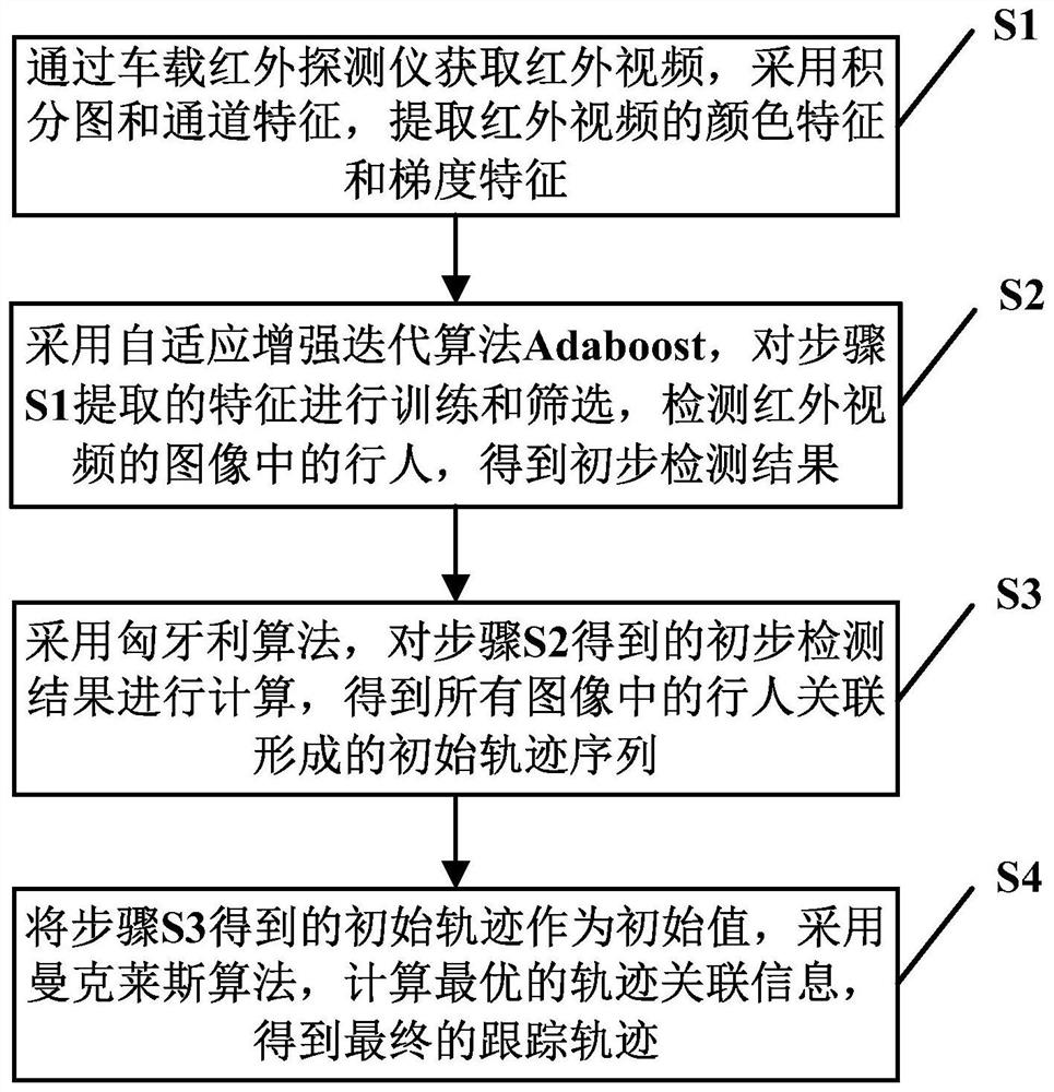 Pedestrian detection method and system based on vehicle-mounted infrared video