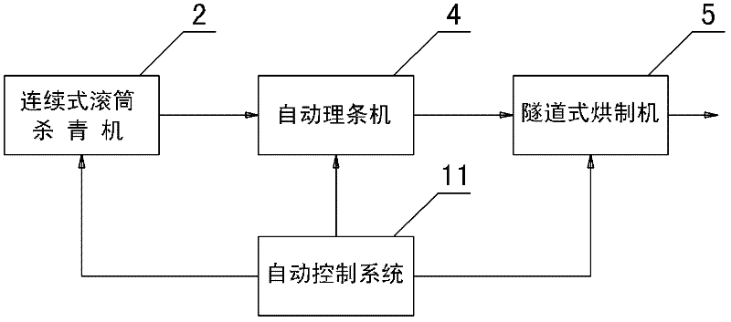 Automatic production complete plant for Maofeng tea