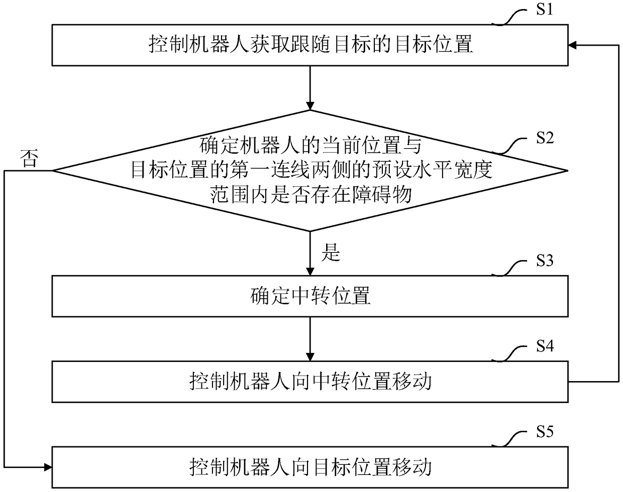 Robot and target following obstacle avoidance method based on the same, system, equipment and medium