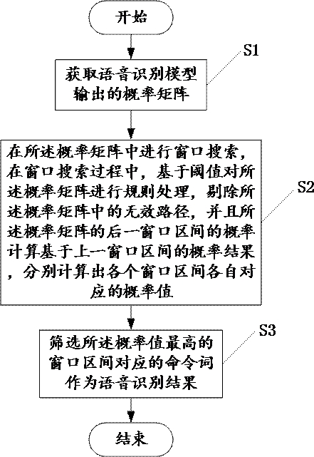 Post-processing method, device and computer equipment for model output