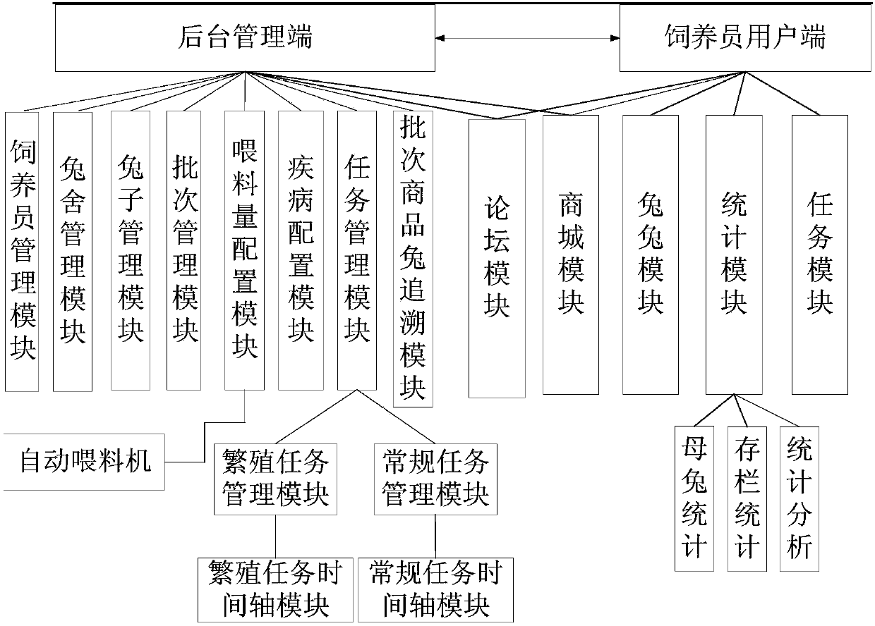 Large-scale rabbit breeding intelligent management system