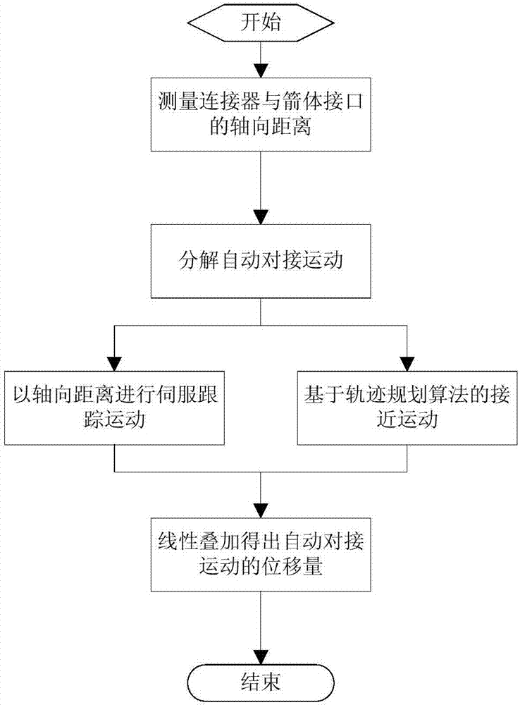 Track planning method for automatic butting joint of fill-drain connector of launch vehicle