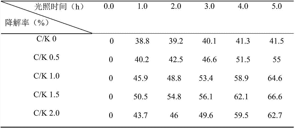 Composite photocatalytic system CQDS-KNbO3, preparation method and application thereof