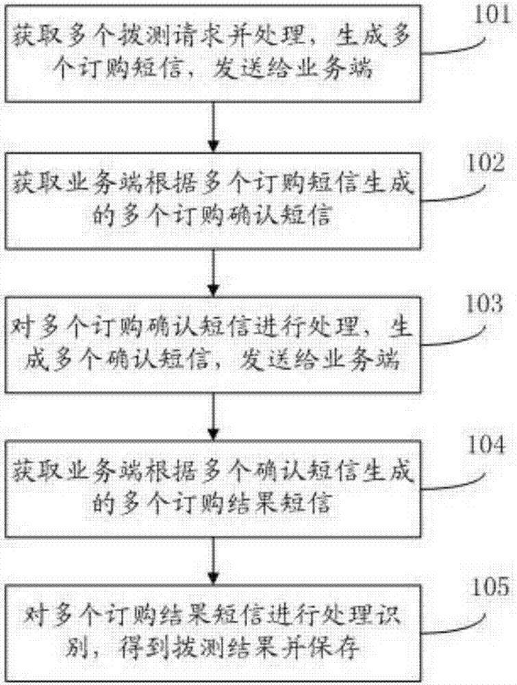 Dialing test method and system for short message service