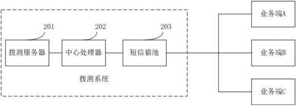 Dialing test method and system for short message service