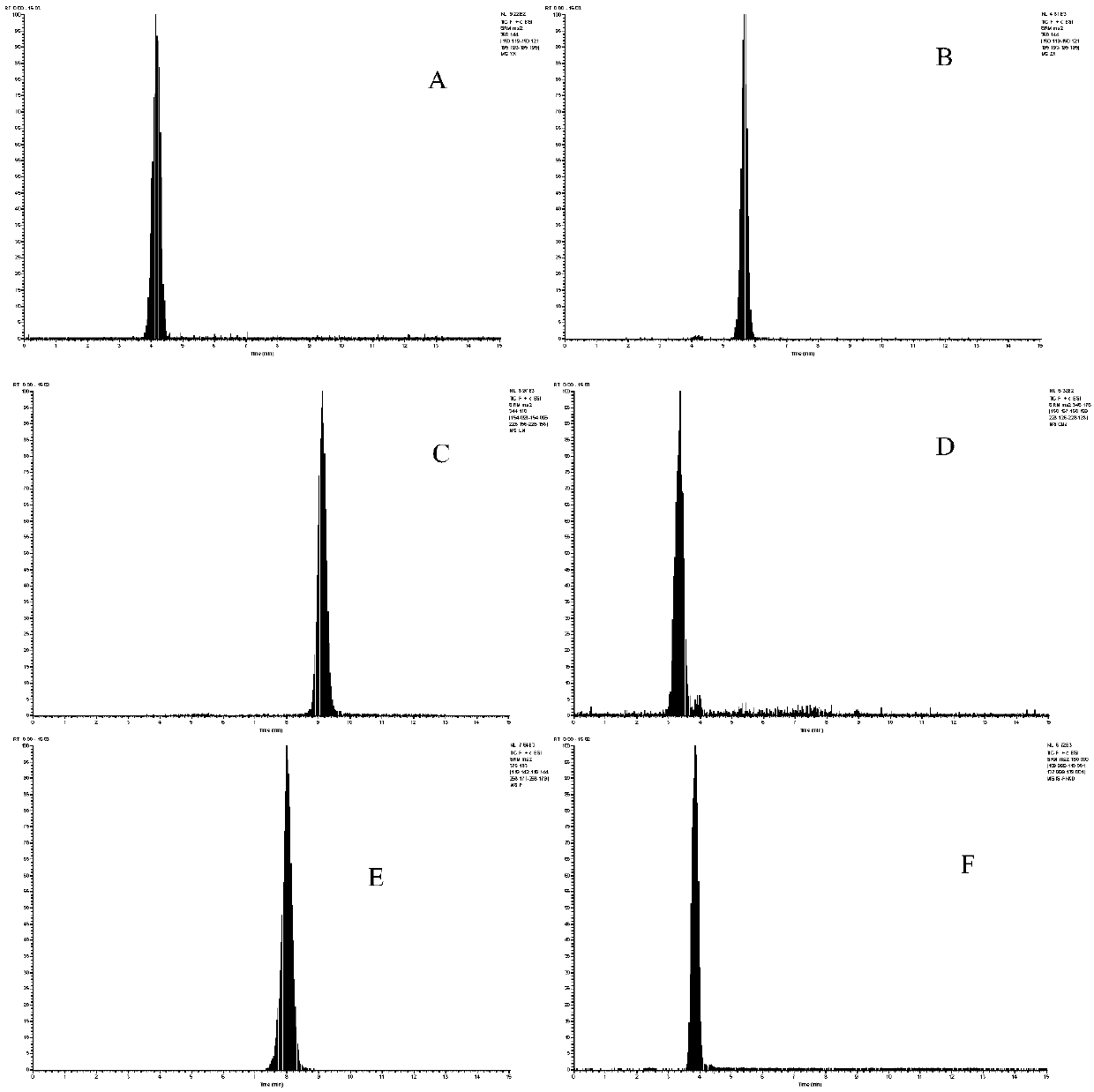 Method for simultaneous determination of rabeprazole sodium and metabolites thereof in Beagle dog plasma