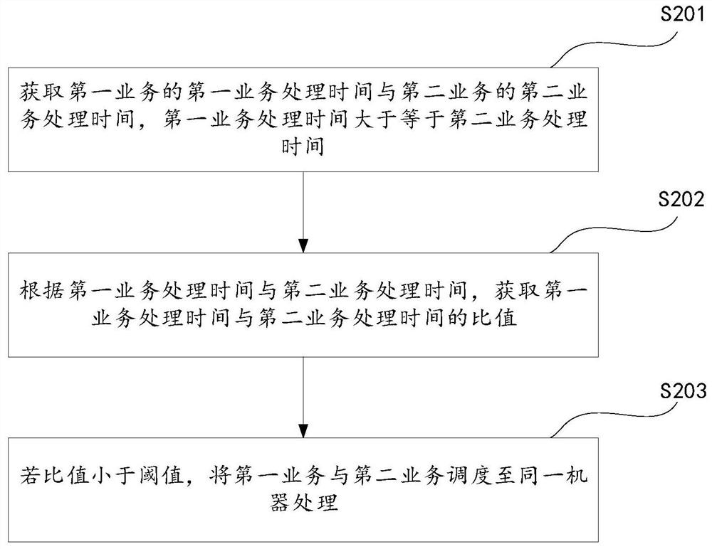 Business scheduling method and device, electronic equipment and storage medium