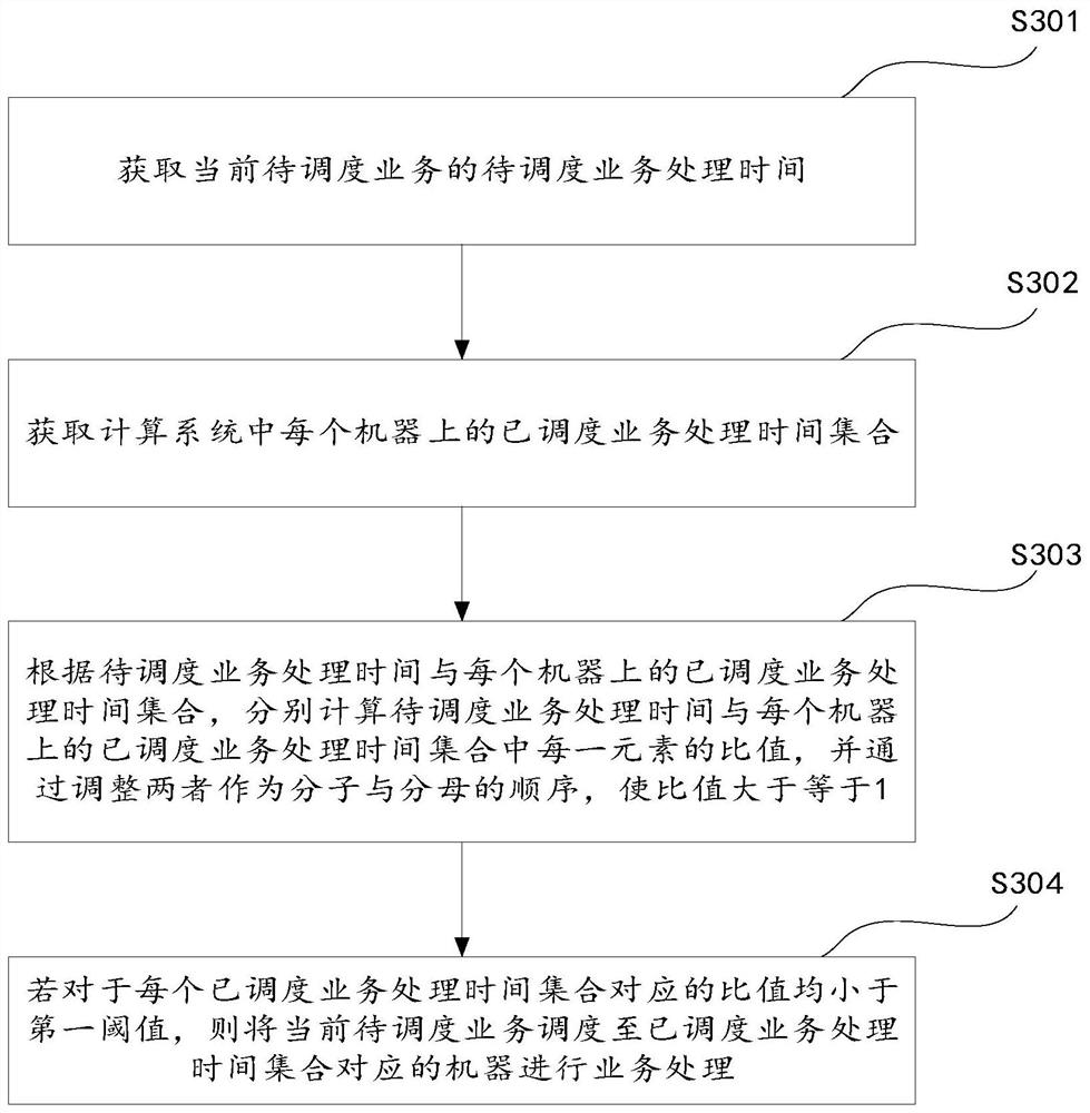 Business scheduling method and device, electronic equipment and storage medium