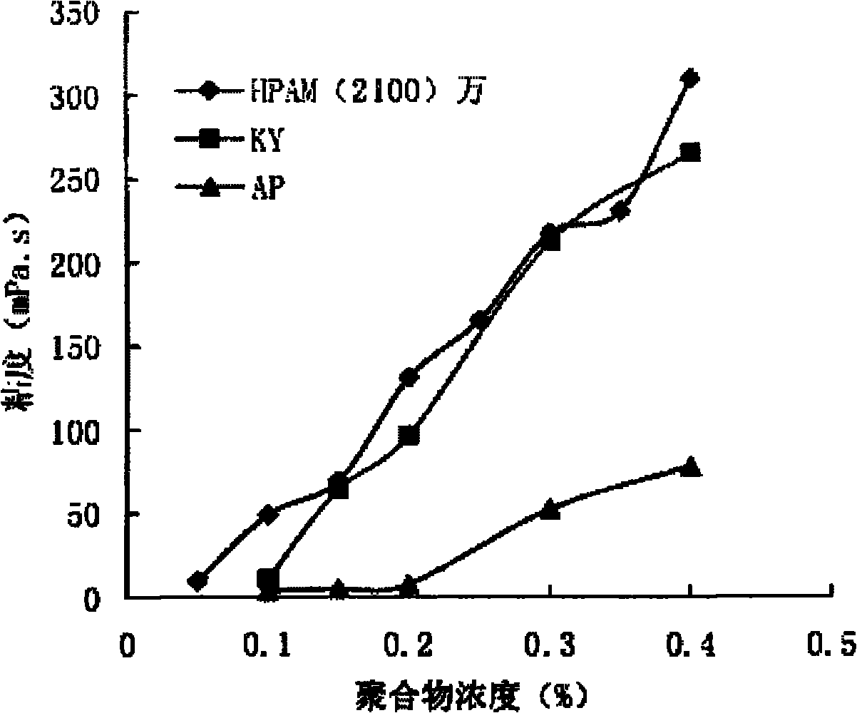 Method for determining organic chrominum cross-linkage gel system based on low molecular weight high concentration polymer