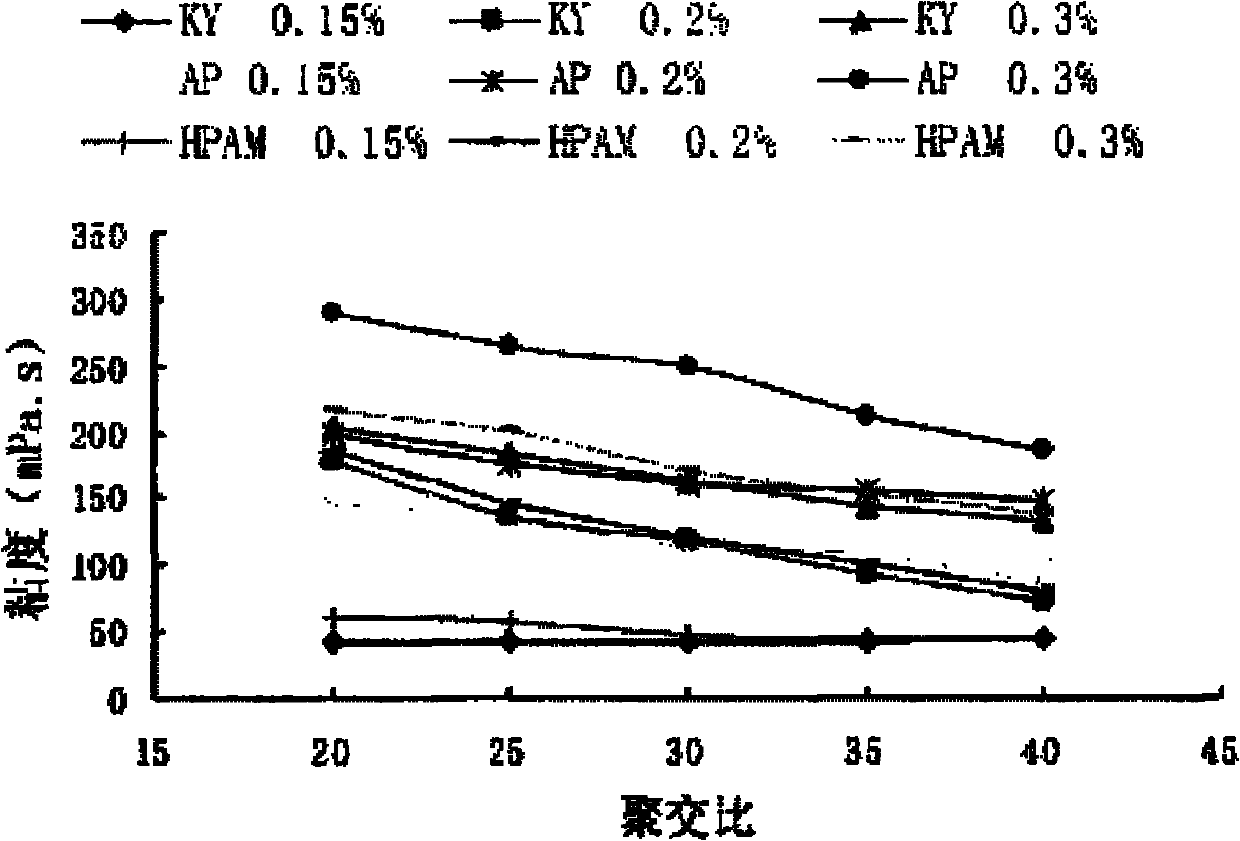 Method for determining organic chrominum cross-linkage gel system based on low molecular weight high concentration polymer