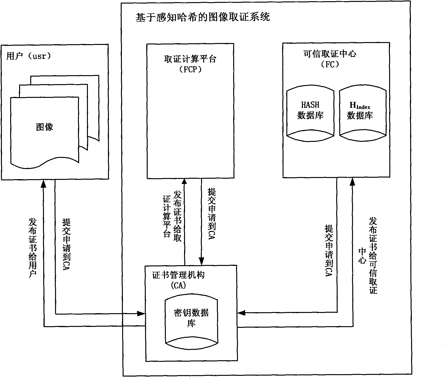 Perceptual hashing-based practical and safe image forensic system and forensic method