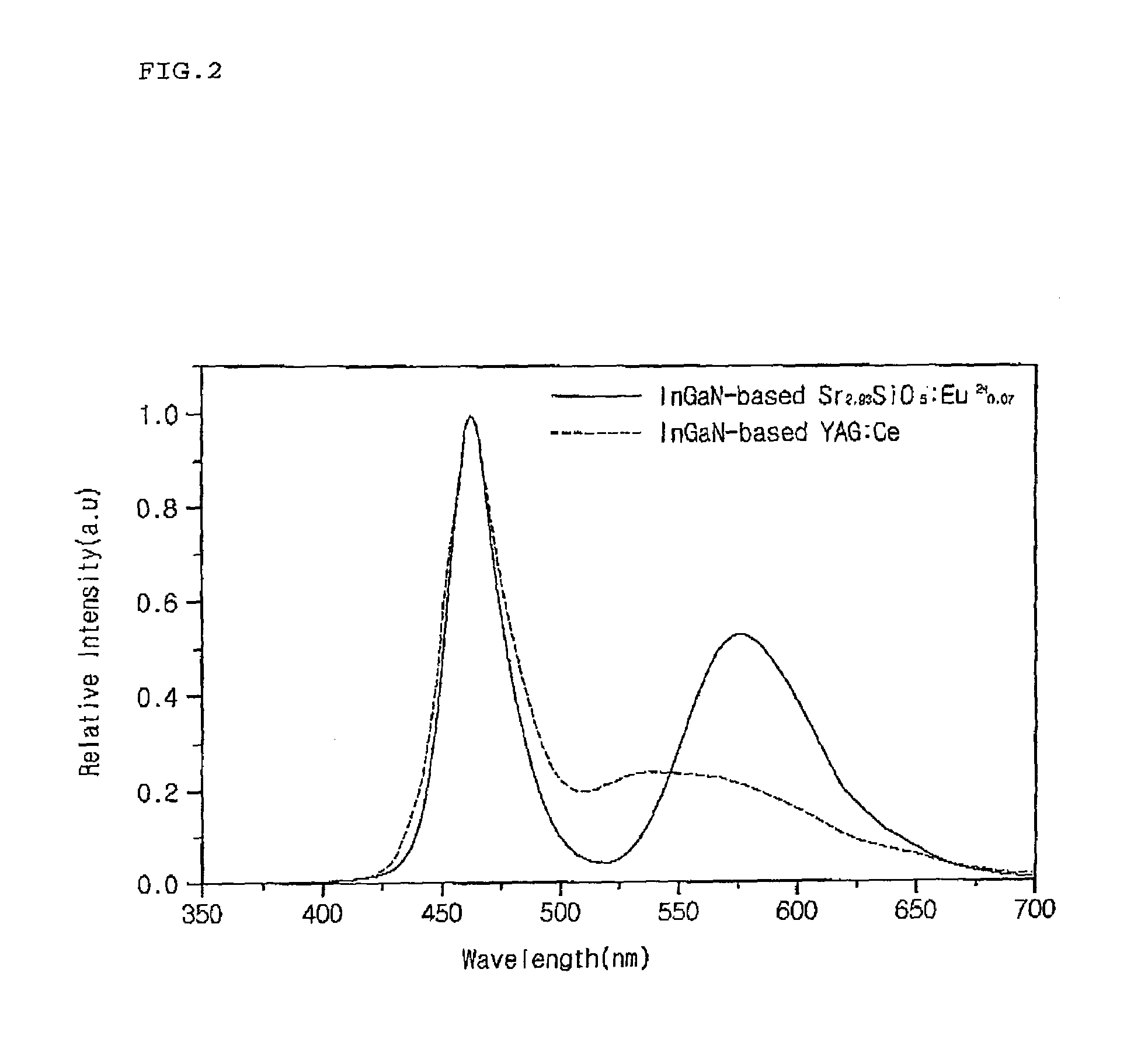 Strontium silicate-based phosphor, fabrication method thereof, and LED using the phosphor