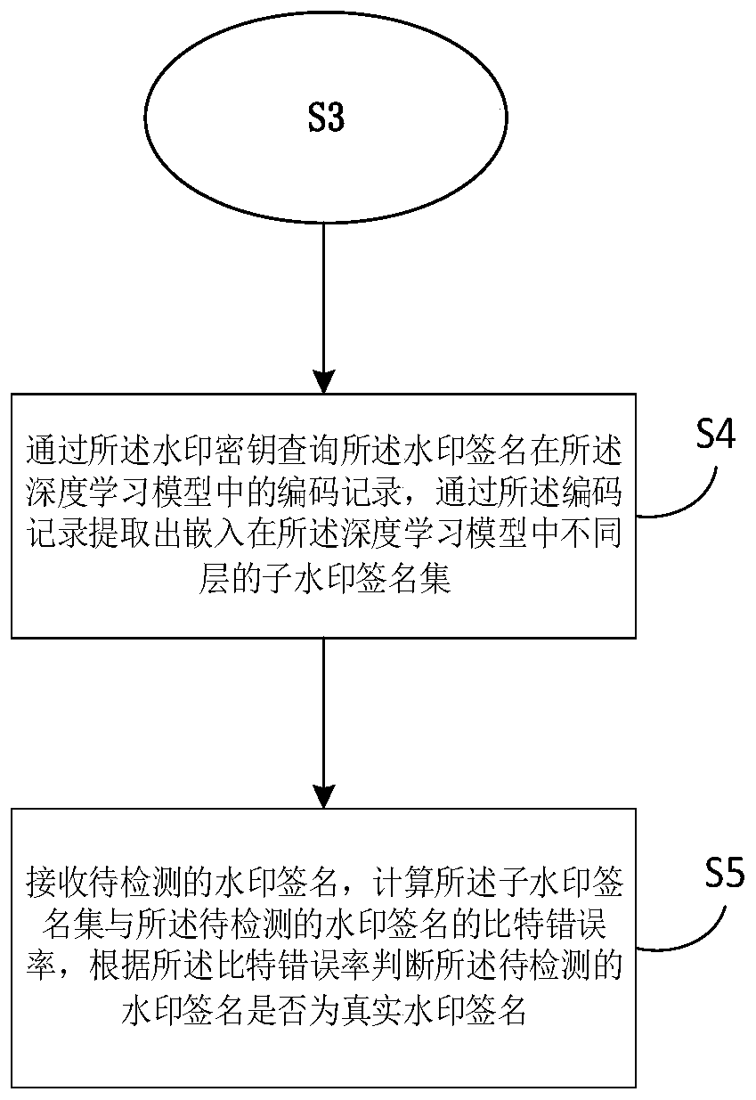 Deep learning model watermark embedding method and device, electronic equipment and storage medium