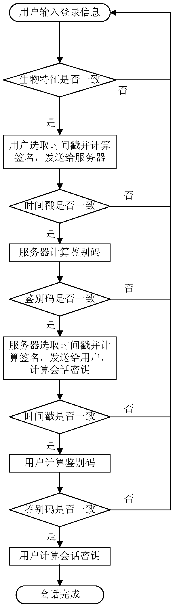 A remote authentication protocol method based on biometrics