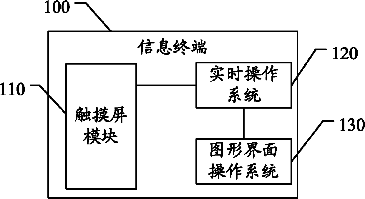 Information terminal and touch control method thereof