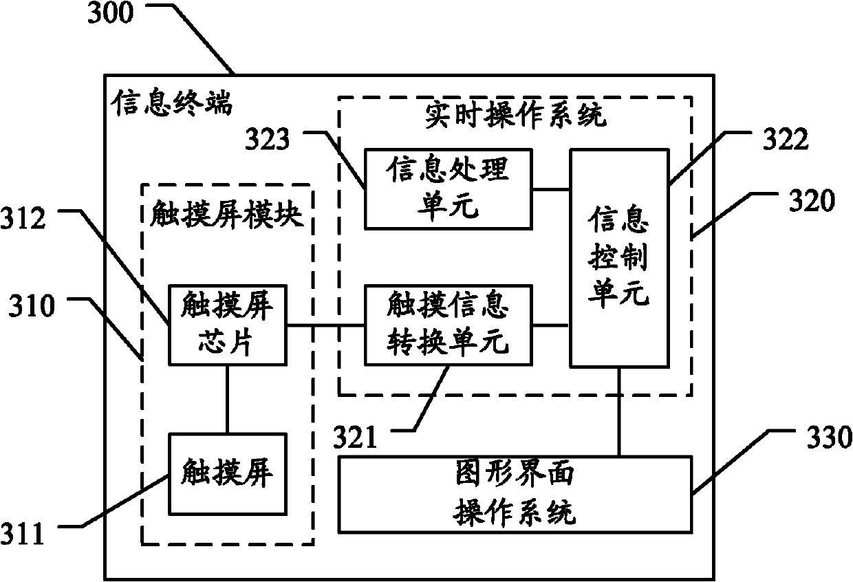 Information terminal and touch control method thereof