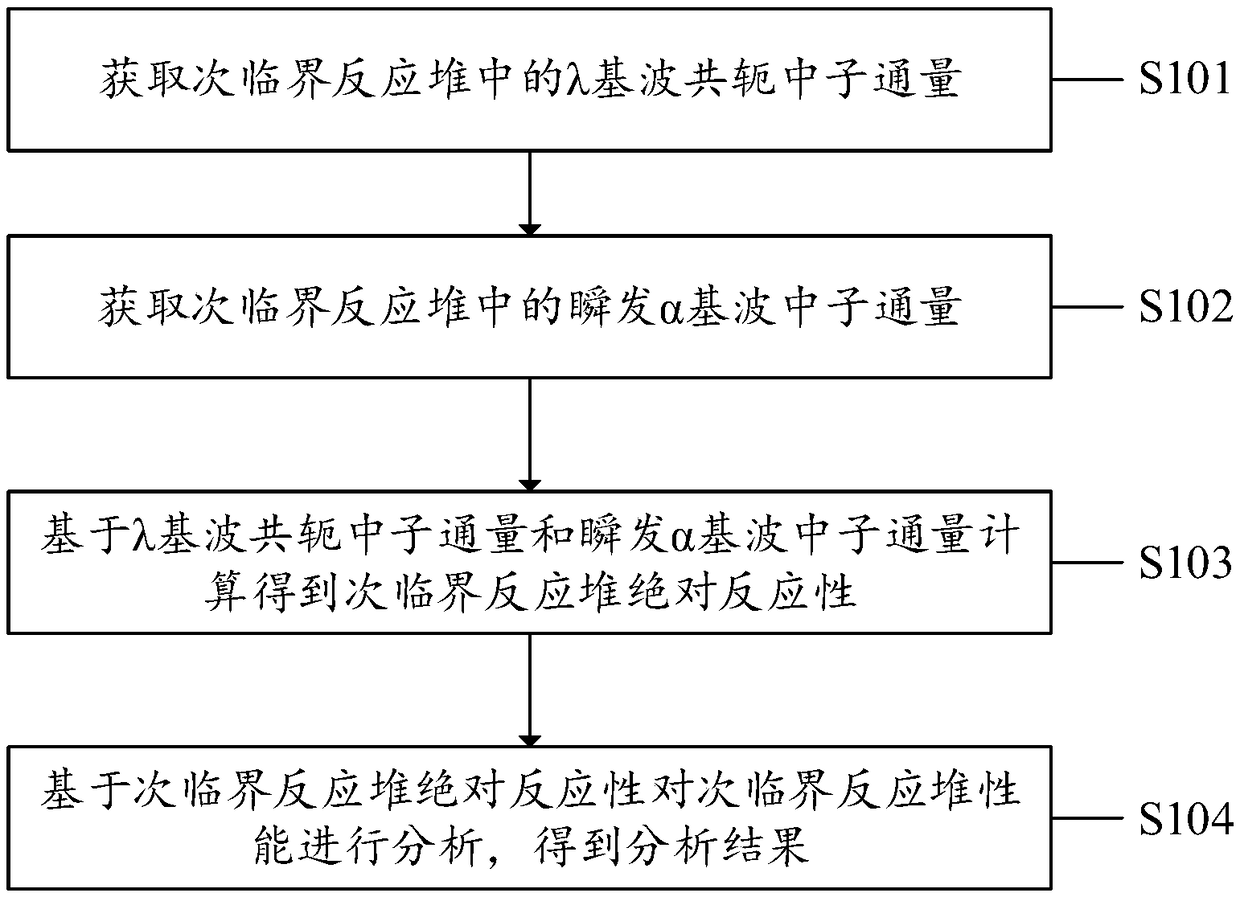 Subcritical reactor performance analysis method, system, apparatus and computer medium