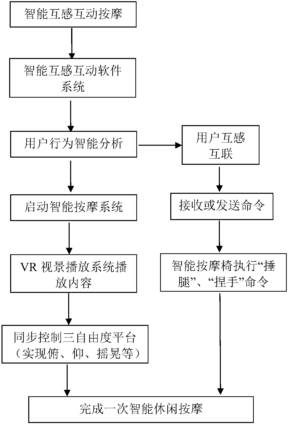 Immersive mutual inductance interaction intelligent leisure massage system