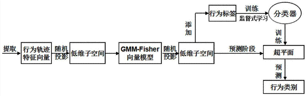 A Human Behavior Recognition Method Based on Random Projection and Fisher Vector